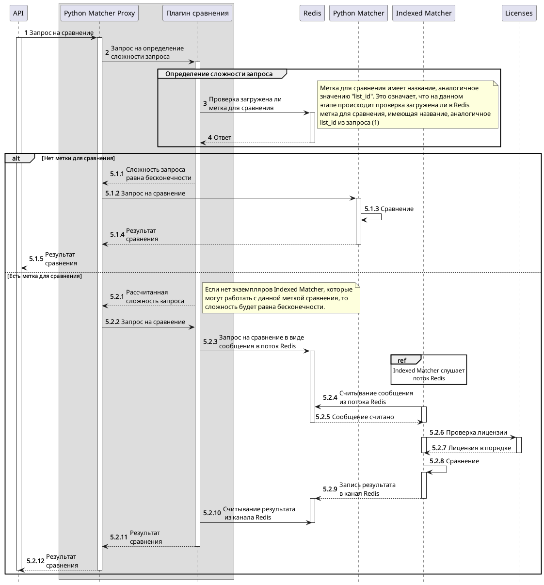 Диаграмма сравнения биометрических шаблонов
