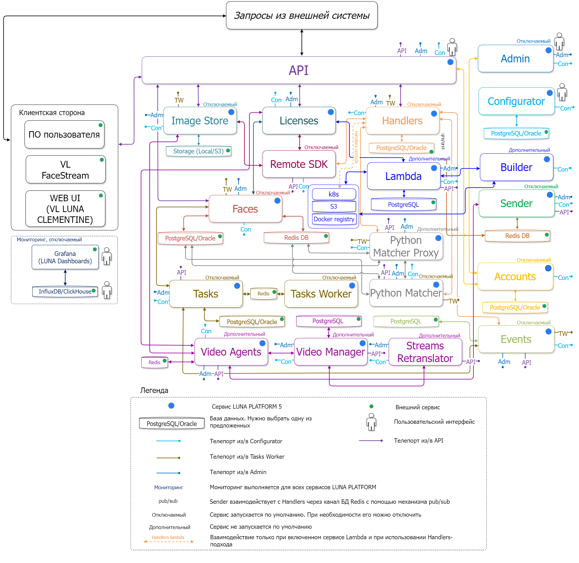Упрощенная схема взаимодействия основных и дополнительных сервисов