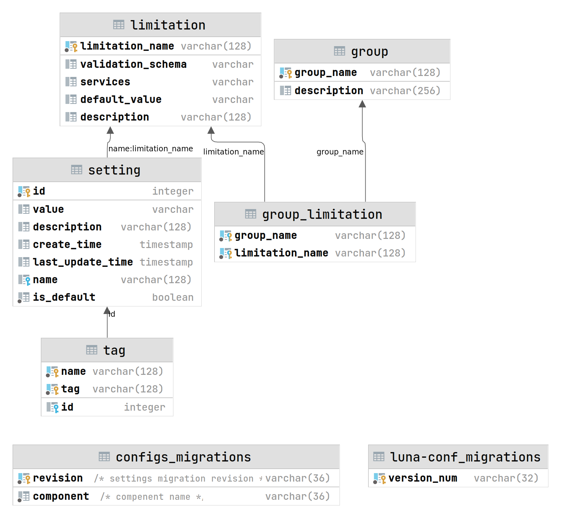Схема БД Configurator