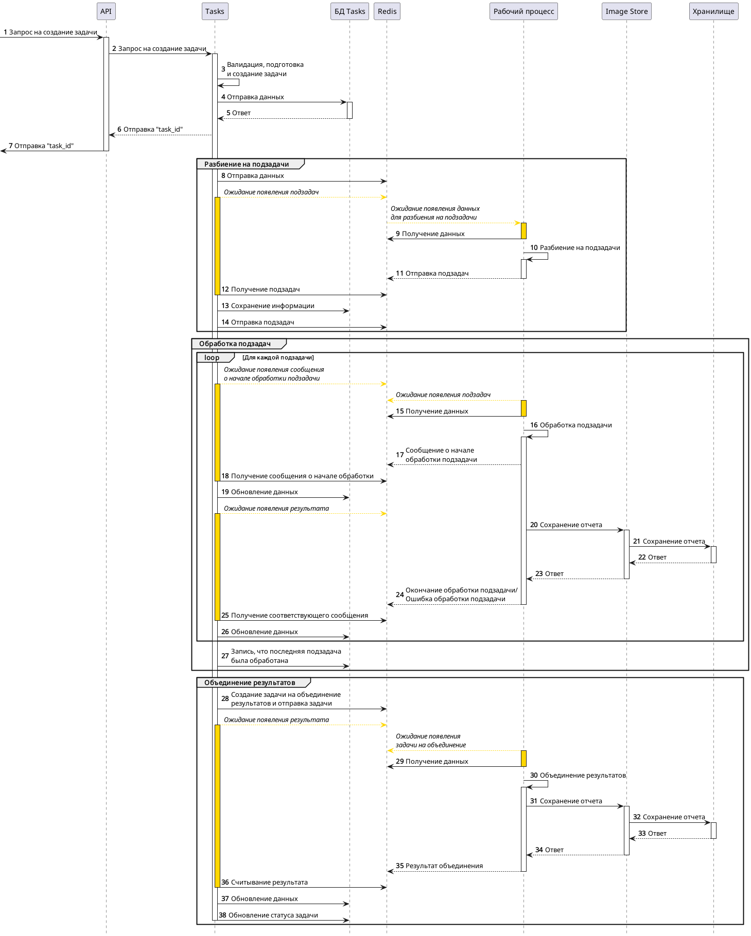 Диаграмма создания задачи
