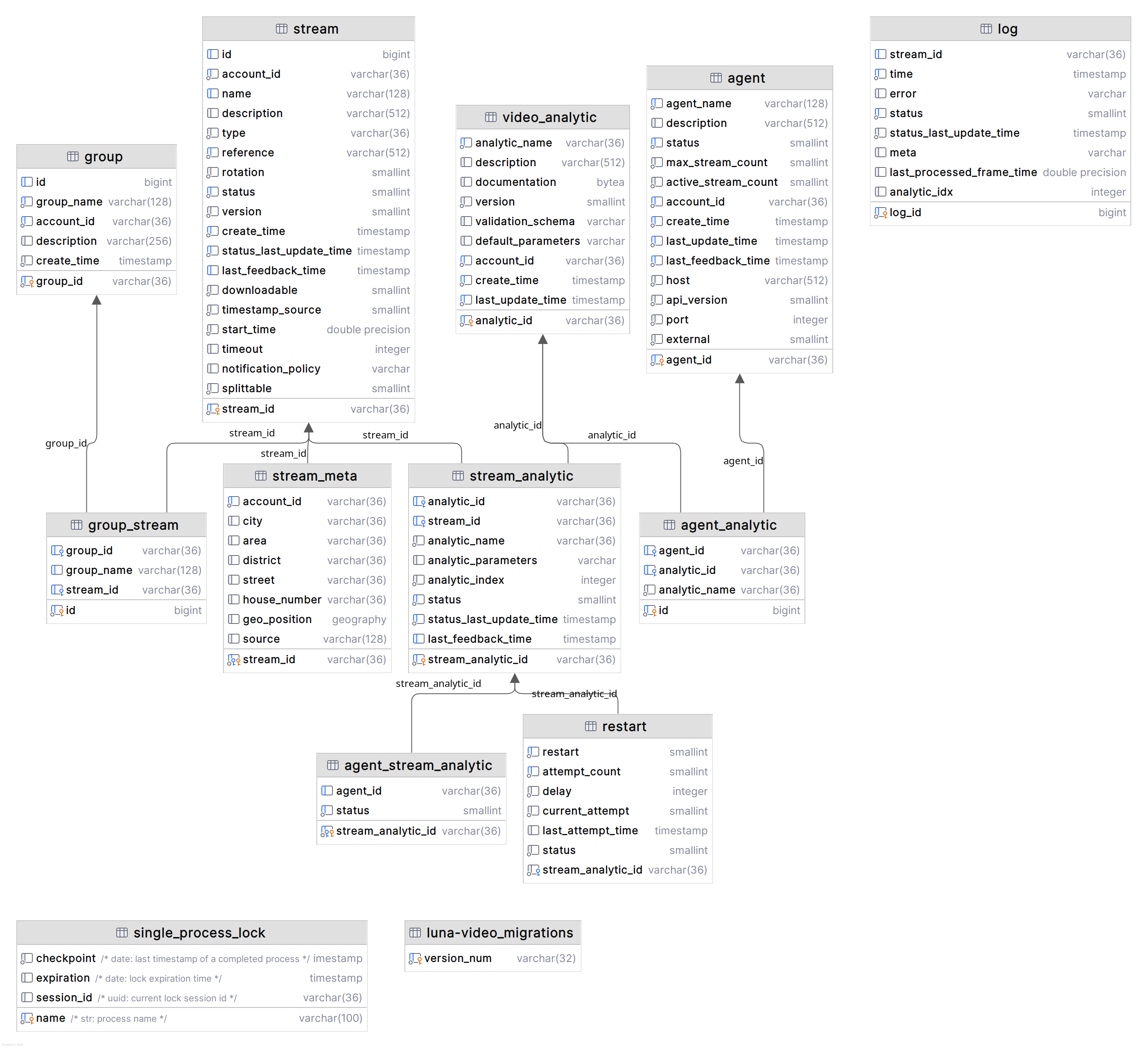 Структура БД Video Manager