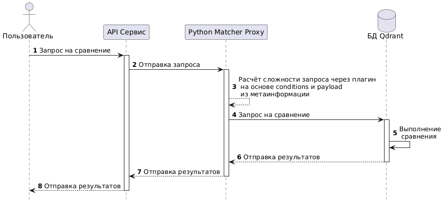Диаграмма сравнения биометрических шаблонов