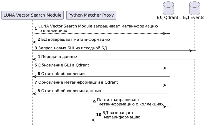 Диаграмма обновления биометрических шаблонов