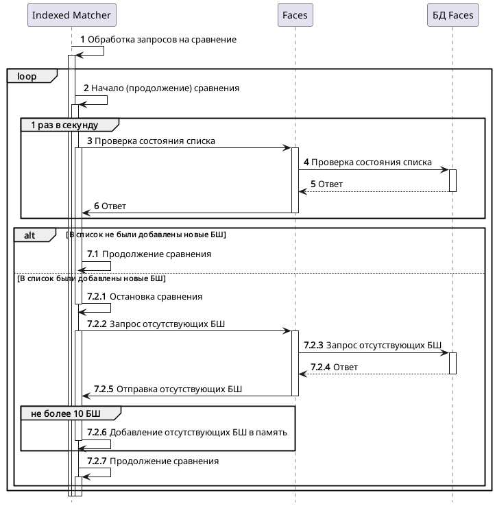Диаграмма обновления индекса в памяти