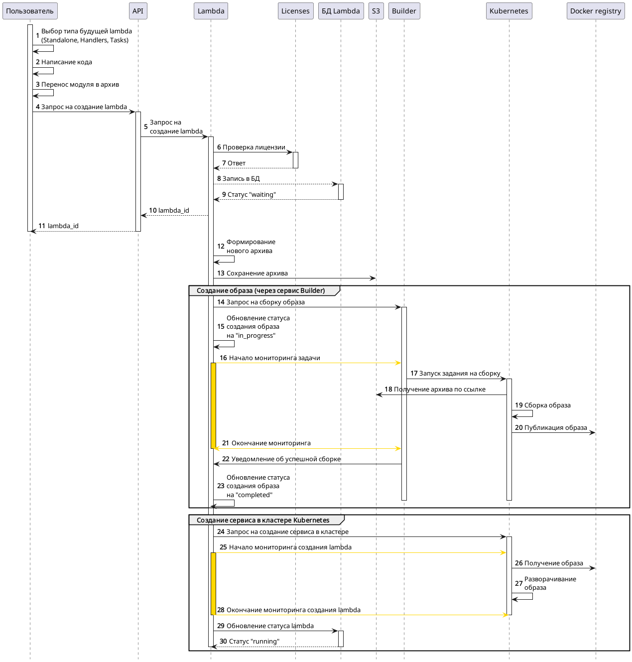 Диаграмма создания lambda