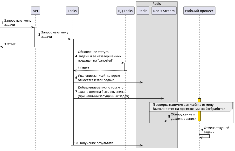 Диаграмма отмены задачи