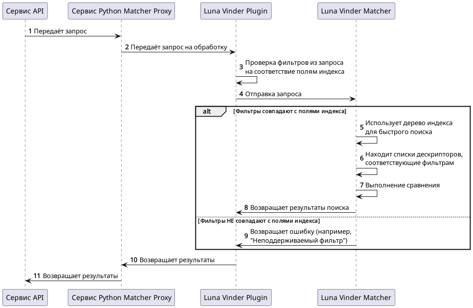 Диаграмма сравнения дескрипторов