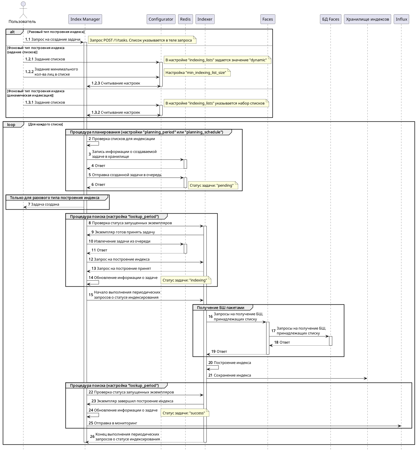 Диаграмма построения индекса