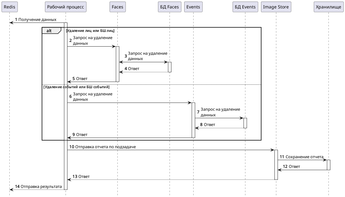 Диаграмма обработки задачи Garbage collection