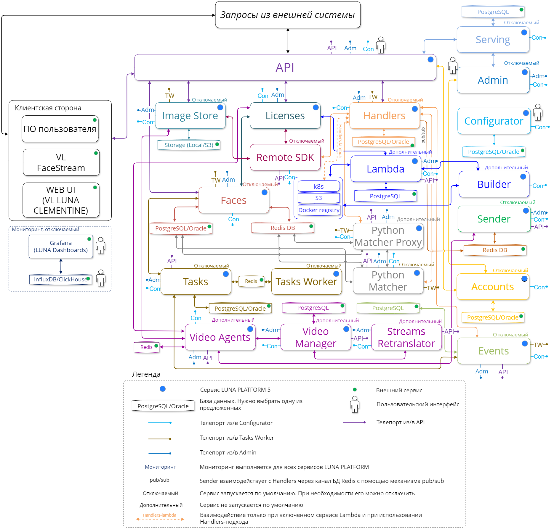 Упрощенная схема взаимодействия основных и дополнительных сервисов