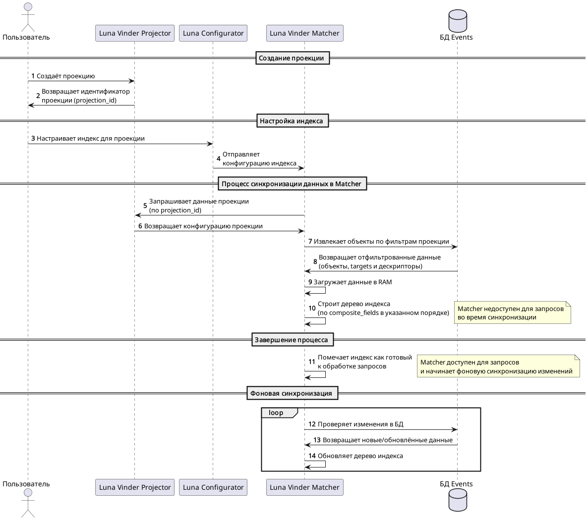Диаграмма загрузки данных в Luna Vinder Matcher