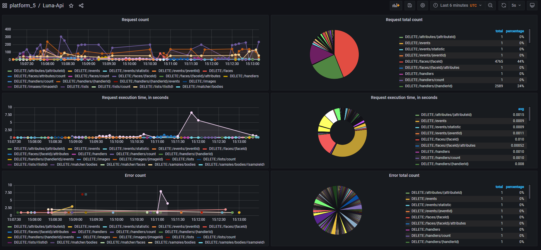 Дашборд сервиса API при запуске тестирования (InfluxDB)