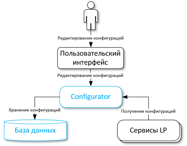 Работа сервиса Configurator