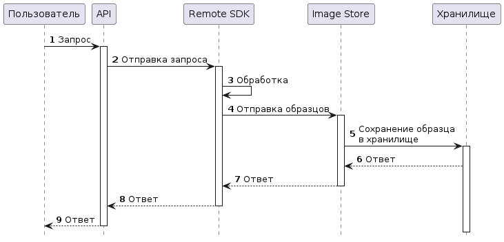 Диаграмма создания биометрического образца