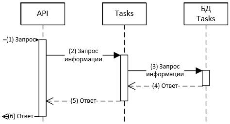 Диаграмма получения информации о задаче или отмене задачи