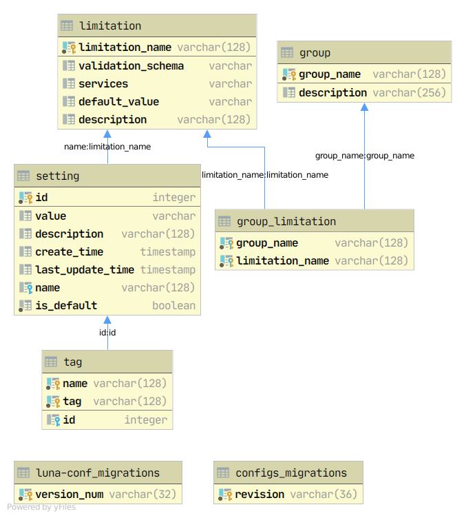 БД Configurator