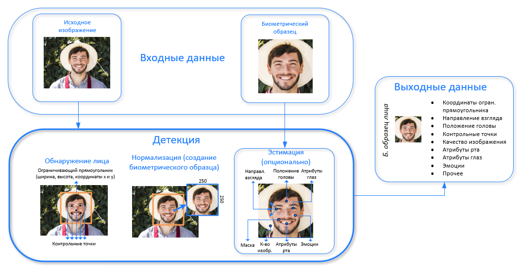 Порядок обработки изображения лица