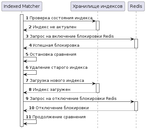 Диаграмма перезагрузки индекса