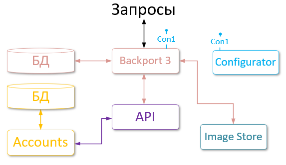 Взаимодействие сервисов Backport 3 и LP 5