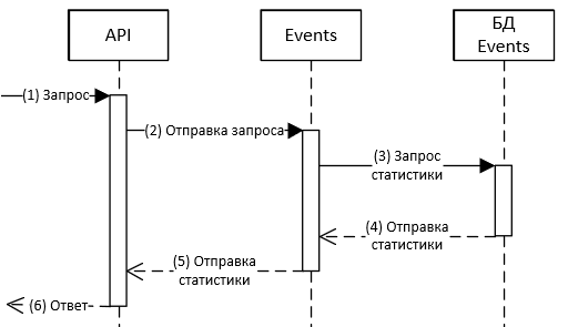 Диаграмма получения информации о событиях