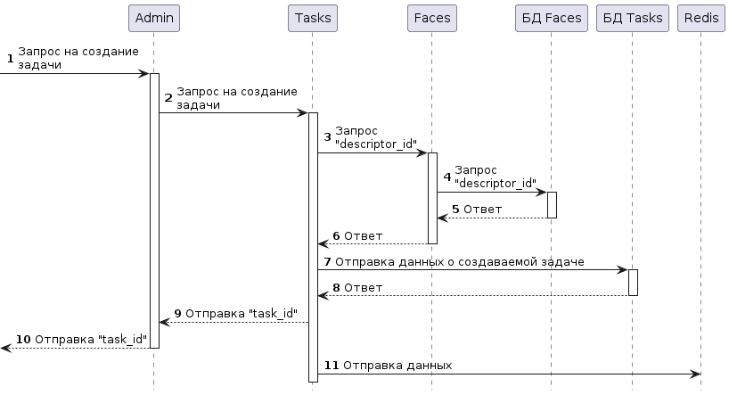 Диаграмма создания задачи Additional extraction