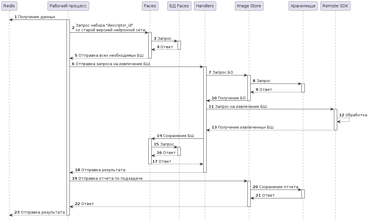 Диаграмма обработки задачи Additional extraction