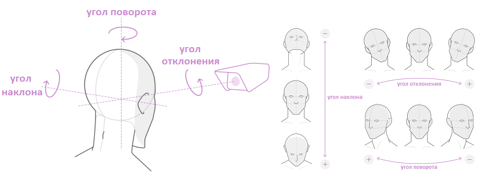 Положение головы