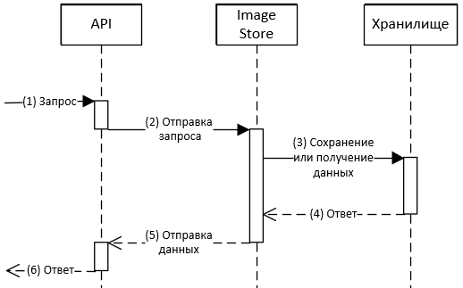 Диаграмма получения информации о биометрических образцах и их сохранения