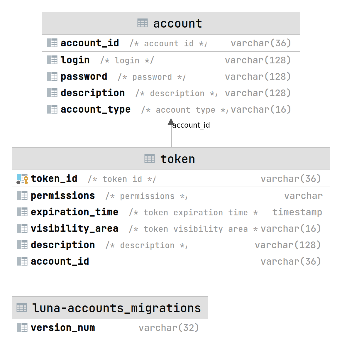 Структура БД Accounts