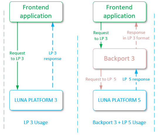 LP3 vs Backport 3 и LP 5