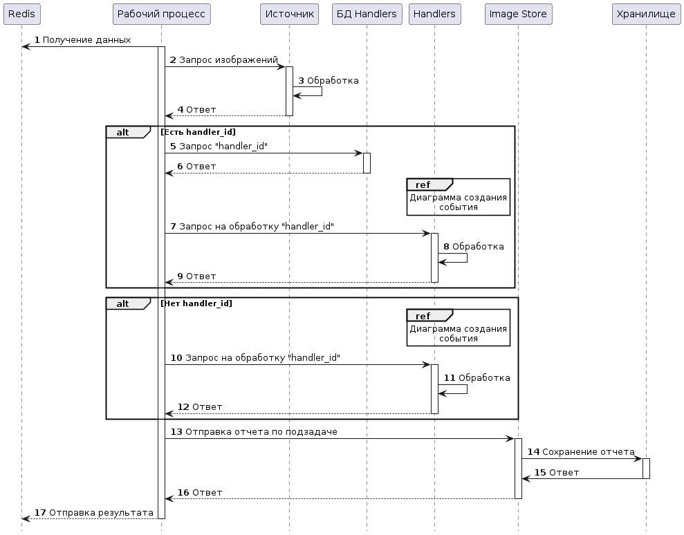 Диаграмма обработки задачи Estimator