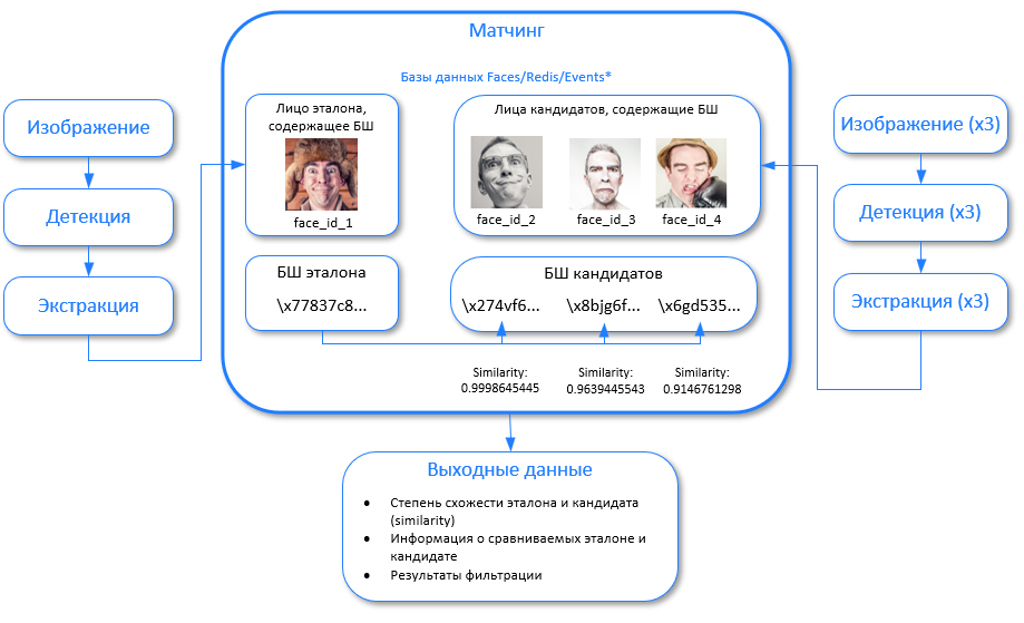 Процесс выполнения матчинга