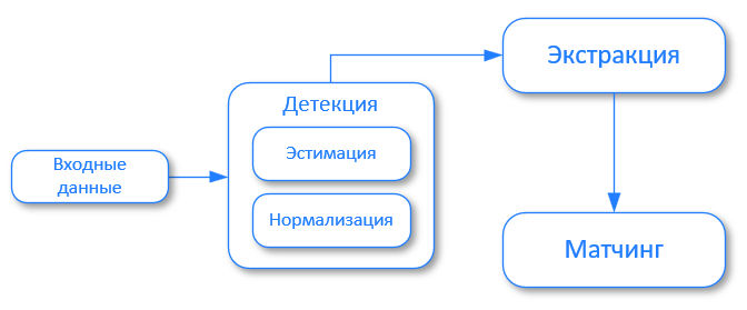 Основные операции LUNA PLATFORM