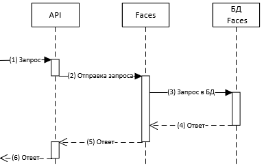 Диаграммы обработки запросов к сервису Faces