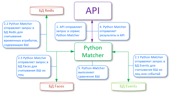 Взаимодействие сервисов при выполнении матчинга