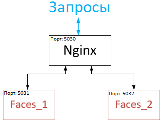 Балансирование сервиса Faces