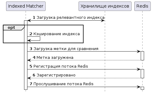 Диаграмма загрузки индекса в память