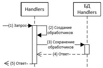 Диаграмма создания обработчика