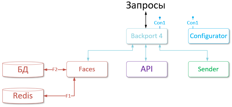 Взаимодействие сервисов Backport 4 и LP 5