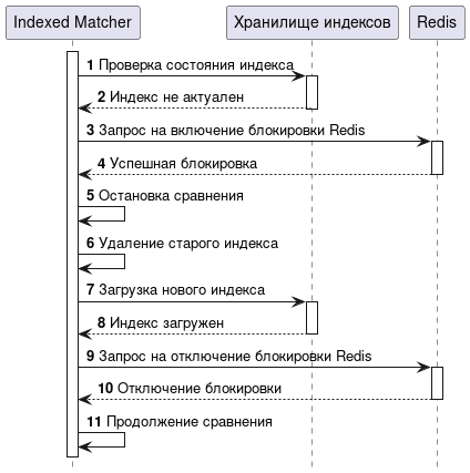 Диаграмма перезагрузки индекса