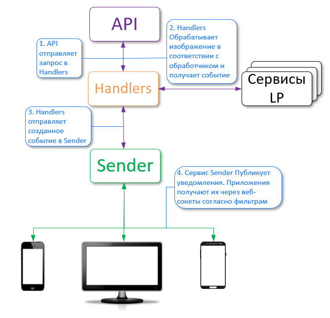 Работа сервиса Sender