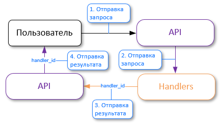 Создание обработчиков и указание фильтров для отправки уведомлений