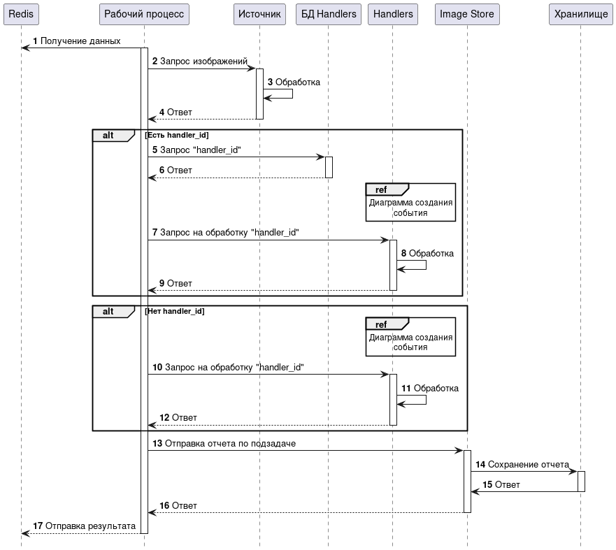 Диаграмма обработки задачи Estimator