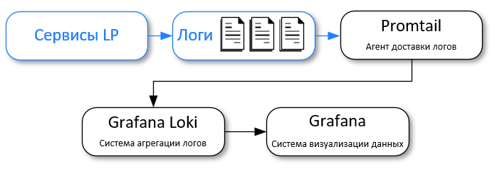 Схема работы Grafana Loki