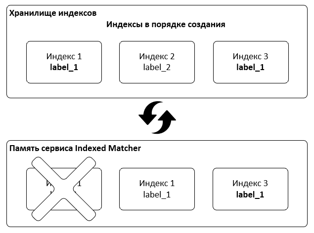 Замена индекса с неактуальной версией списка (Индекс 1) на новый (Индекс 3)