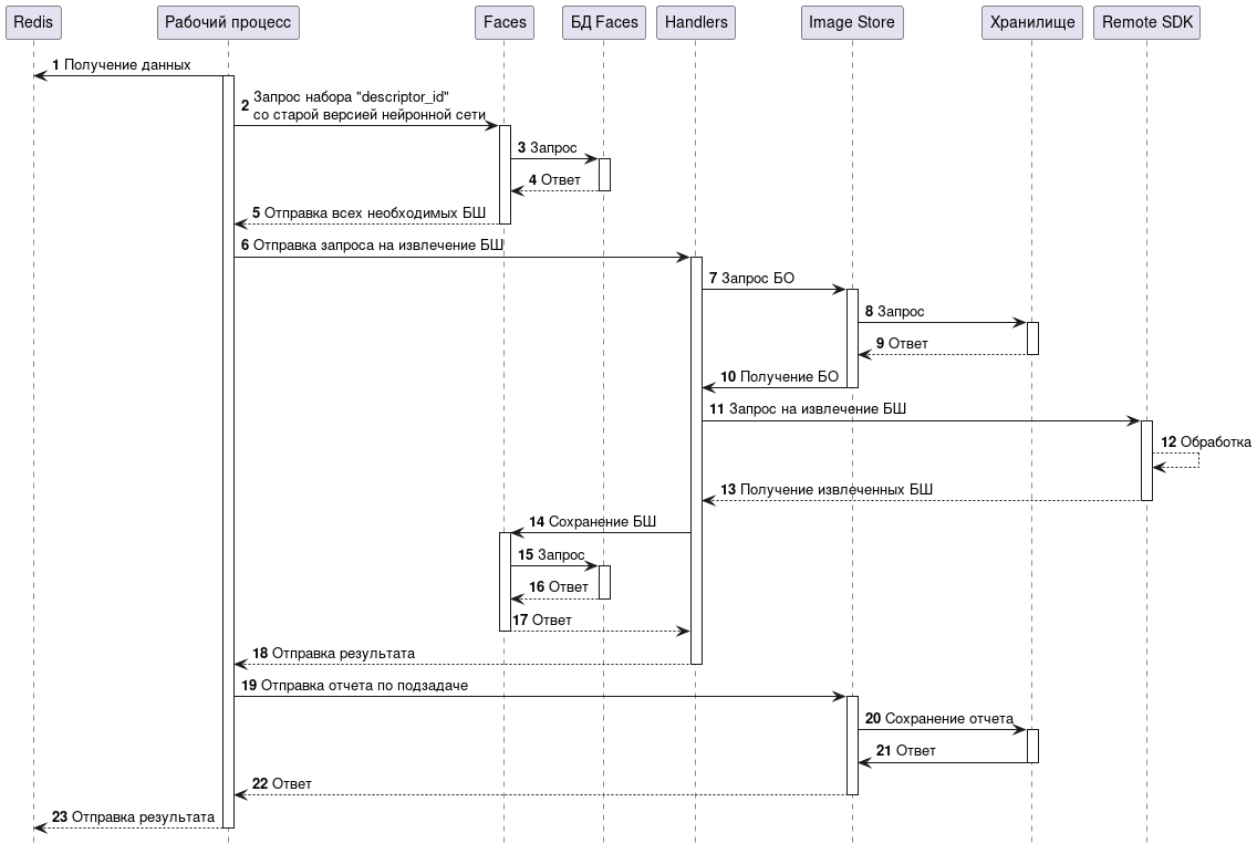 Диаграмма обработки задачи Additional extraction